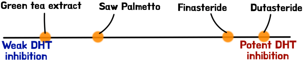 DHT inhibition spectrum